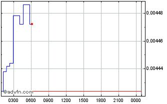 Intraday Stronghold Token Chart