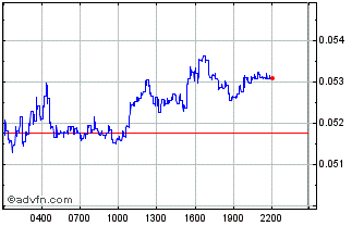 Intraday SKALE Chart