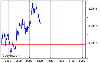 Intraday Solice Chart