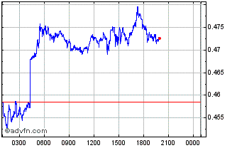 Intraday Solend Chart