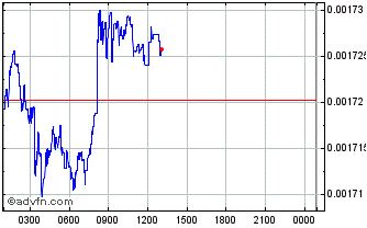 Intraday SMSCodes Chart