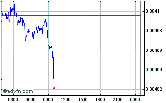 Intraday Sand Coin Chart