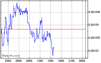 Intraday Sentivate Chart