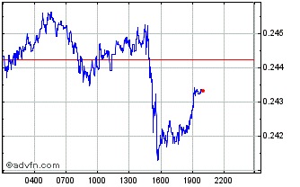 Intraday Solidly Chart