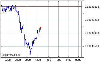 Intraday Spectraal Chart