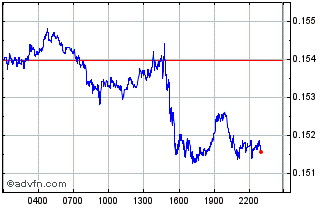 Intraday Sphere Chart