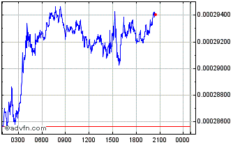 Intraday Scifi Finance Spice Chart