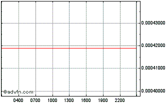 Intraday Scifi Finance Spice Chart