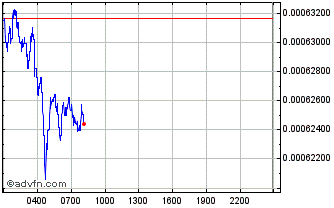 Intraday SparkPoint Chart