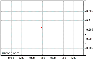 Intraday STA Chart