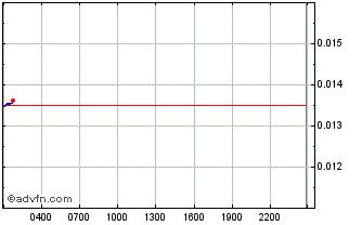 Intraday STFX Chart