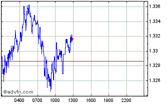 Intraday Stronger Chart