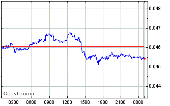 Intraday stakedXEM Chart