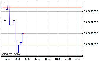 Intraday Synth sUSD Chart