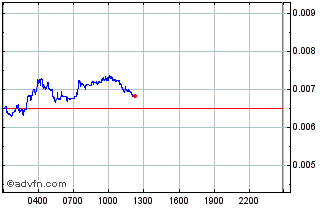 Intraday SwftCoin Chart