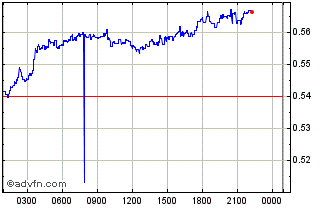 Intraday Synapse Chart