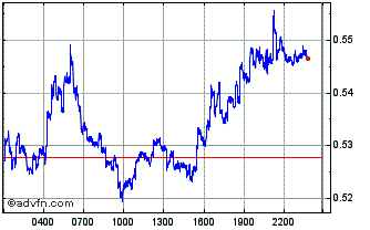 Intraday SynLev Chart