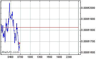 Intraday The Protocol Chart