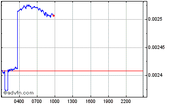 Intraday Throne Chart