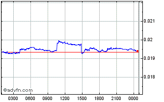 Intraday Tholos Chart