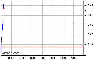 Intraday Tokemon Chart