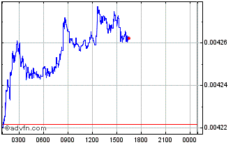 Intraday The Midas Touch Gold Chart