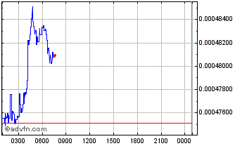 Intraday Trinity Network Credit Chart