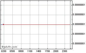 Intraday Tokyo AU Token Chart