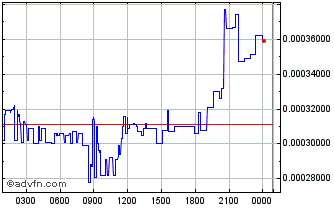 Intraday TomTomCoin Chart