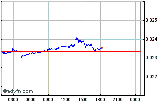Intraday TOPIA Chart