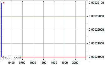 Intraday TopCoin Chart