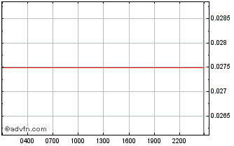 Intraday The Philosophers Stone Chart