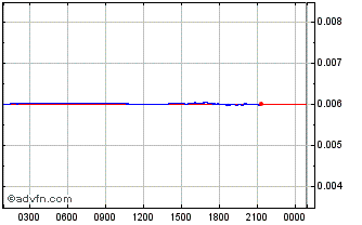 Intraday TrakInvest Chart