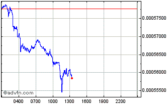 Intraday Tourist Review Chart
