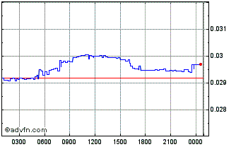 Intraday Dtravel  Chart