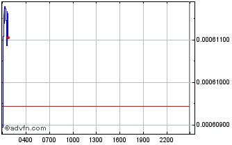 Intraday Typerium Chart