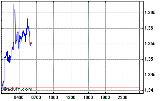 Intraday Universal Liquidity Union Chart