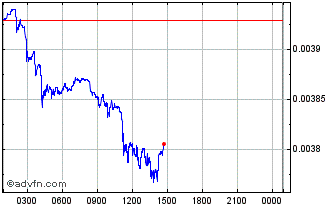 Intraday Unbanked Chart