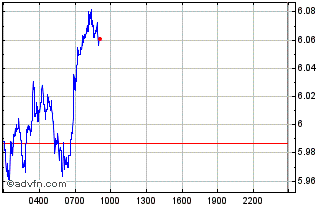 Intraday UNICRYPT.NETWORK Chart