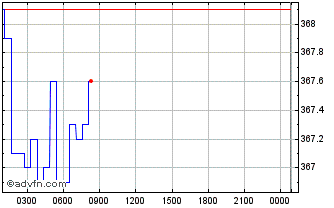 Intraday UniCrypt Chart
