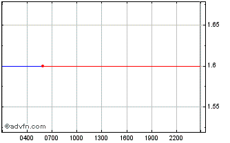 Intraday Universal Carbon Chart