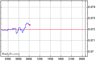 Intraday UpOnly Chart