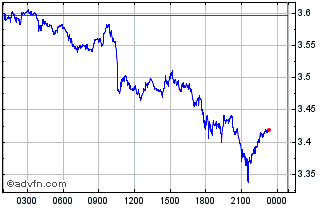 Intraday United States Dollar Chart