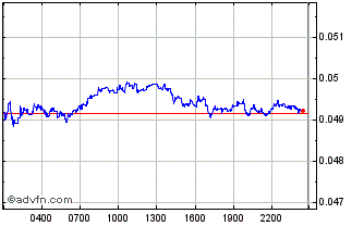 Intraday USDP Stablecoin Chart