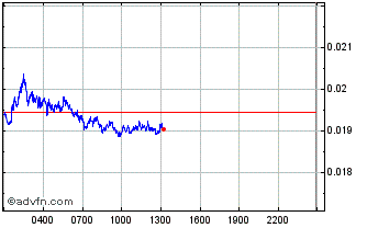 Intraday TerraClassicUSD Chart