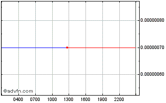 Intraday UTEMIS Chart