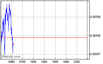 Intraday UTEMIS Chart