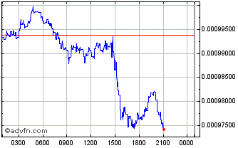 Intraday VEED Chart