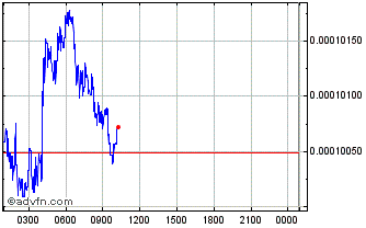 Intraday VegaLux Chart