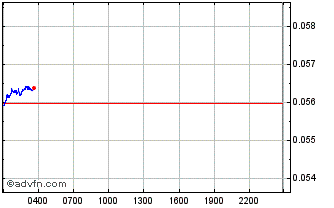 Intraday Vanilla Network Chart